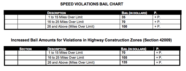 Reasons Speeding Tickets Can Be Dismissed » Way Blog